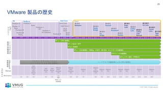 © 2021 VMUG. All rights reserved.
25
1998 1999 2000 2001 2002 2003 2004 2005 2006 2007 2008 2009 2010 2011 2012 2013 2014 2015 2016 2017 2018 2019 2020 2021
GSX
Server
1.0
ESX
Server
1.0
ESX
Server
2.0
ESX
Server
2.5
VMware
Infra-
structure
3.0
VMware
Infra-
structure
3.5
vSphere
4.0
vSphere
4.1
vSphere
5.0
vSphere
5.1
vSphere
5.5
vSphere
6.0
vSphere
6.5
vSphere
6.7
vSphere
7.0
1.0 2.0 3.0 4.0 4.5
5.0
5.5
6.0 6.5 7.0 8.0 9.0 10.0 11.0 12.0 12.5 14.0 15.0 15.5 16.0
セキュリティ強化（TPM2.0）
VT-c：I/Oの仮想化：VMDq、I/OAT、SR-IOV、ネットワークの仮想化
バイナリートランスレーション
（ソフトウエアによる CPU 仮想化）
ハードウエア支援技術による CPU 仮想化
第2世代
Sandy
Bridge
第3世代
Ivy
Bridge
第4世代
Haswell
第5世代
Broadwell
第6世代
Skylake
CPU
ファミリー
ハードウエアの
仮想化支援技術
VT-ｘ：CPU 仮想化
VT-ｘ Gen2：EPT
VT-d：DDMA
グラフィックの仮想化
Core i
Pentium II
Pentium Ⅲ
Pentium 4
Pentim Ⅲ
Xeon Pentium D
Intel Core
Intel Core 2
Pentim Ⅱ
Xeon
Xeon
Pentium 4
HT
Pentium 4
HT Extreme Quad
Xeon
Dual
Xeon
第1世代
Nehalem
Workstation
Server
VMwareの
実装技術
プロダクト
NetBurst Intel Core
P6
第7世代
Kaby
Lake 第8世代
Coffee
Lake 第9世代
Coffee
Lake
Refresh
第10世代
Ice Lake
第11世代
Tiger
Lake
第10世代
Comet
Lake
64ビット
OS対応
VMware 製品の歴史
 