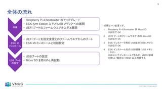 © 2021 VMUG. All rights reserved.
9
全体の流れ
準備
• Raspberry Pi 4 Bootloader のアップグレード
• ESXi Arm Edition 入手と USB メディアへの展開
• UEFI ブートのファームウエアを入手と展開
ESXi の
インストール
• UEFI ブート先設定変更とのファームウエアからのブート
• ESXi のインストールと初期設定
USB ブート
の設定
• USBブートの設定
• Micro SD を取り外し再起動
媒体は 4つ必要です。
1. Raspberry Pi 4 Bootloader 用 MicroSD
1GB位で OK
2. UEFI ブートのファームウエア 用の MicroSD
1GB位で OK
3. ESXi インストーラ用の USB媒体（USB メモリ）
1GB位で OK
4. ESXi インストール先の USB媒体（USB メモリ
/ SSD）
4GB以上でインストールできるが、VMFS 領域
を欲しい場合は 128GB 以上用意する
 