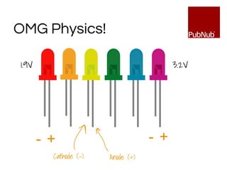OMG Physics!
Cathode (-) Anode (+)
- +
1.9V 3.2V
- +
 