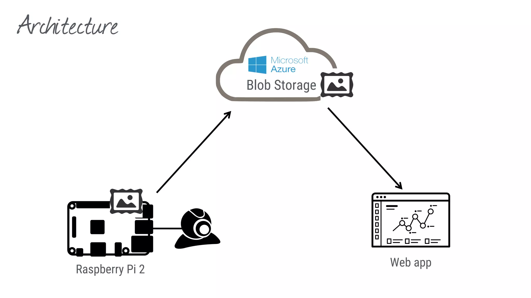 Architecture Raspberry Pi 2 Web app Blob Storage 