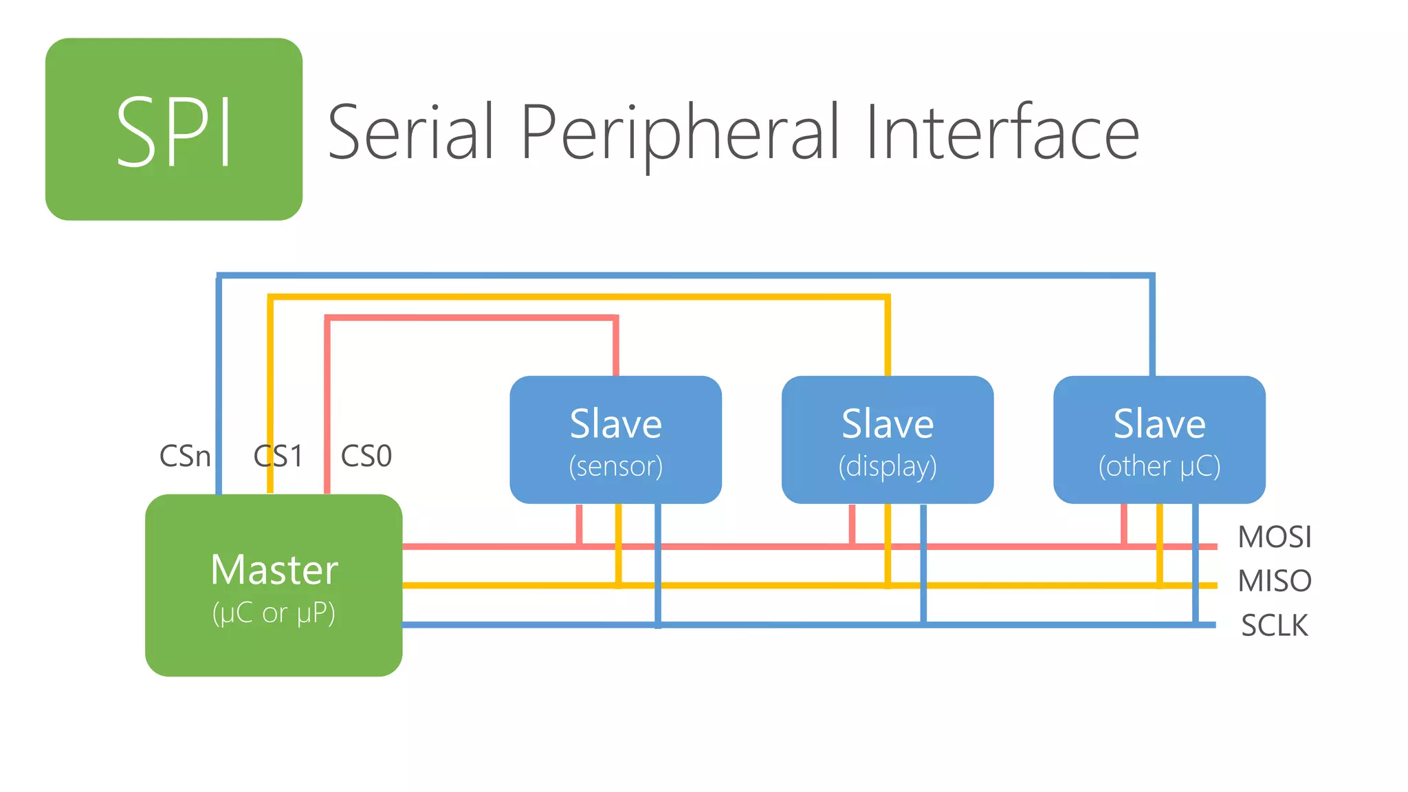 Master (µC or µP) SPI Serial Peripheral Interface SCLK MOSI Slave (display) Slave (sensor) MISO Slave (other µC)CS0CS1CSn 