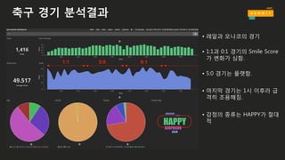 축구 경기 분석결과
1:1 5:0 0:1
• 레알과 모나코의 경기
• 1:1과 0:1 경기의 Smile Score
가 변화가 심함.
• 5:0 경기는 플랫함.
• 마지막 경기는 1시 이후라 급
격히 조용해짐.
• 감정의 종류는 HAPPY가 절대
적
 