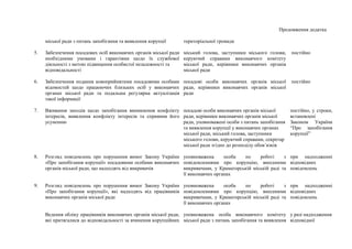 Продовження додатка
міської ради з питань запобігання та виявлення корупції територіальної громади
5. Забезпечення посадових осіб виконавчих органів міської ради
необхідними умовами і гарантіями щодо їх службової
діяльності з метою підвищення особистої незалежності та
відповідальності
міський голова, заступники міського голови,
керуючий справами виконавчого комітету
міської ради, керівники виконавчих органів
міської ради
постійно
6. Забезпечення подання новоприйнятими посадовими особами
відомостей щодо працюючих близьких осіб у виконавчих
органах міської ради та подальша регулярна актуалізація
такої інформації
посадові особи виконавчих органів міської
ради, керівники виконавчих органів міської
ради
постійно
7. Вживання заходів щодо запобігання виникнення конфлікту
інтересів, виявлення конфлікту інтересів та сприяння його
усуненню
посадові особи виконавчих органів міської
ради, керівники виконавчих органів міської
ради, уповноважені особи з питань запобігання
та виявлення корупції у виконавчих органах
міської ради, міський голова, заступники
міського голови, керуючий справами, секретар
міської ради згідно до розподілу обов’язків
постійно, у строки,
встановлені
Законом України
“Про запобігання
корупції”
8. Розгляд повідомлень про порушення вимог Закону України
«Про запобігання корупції» посадовими особами виконавчих
органів міської ради, що надходять від викривачів
уповноважена особа по роботі з
повідомленнями про корупцію, внесеними
викривачами, у Краматорській міській раді та
її виконавчих органах
при надходженні
відповідних
повідомлень
9. Розгляд повідомлень про порушення вимог Закону України
«Про запобігання корупції», які надходять від працівників
виконавчих органів міської ради
уповноважена особа по роботі з
повідомленнями про корупцію, внесеними
викривачами, у Краматорській міській раді та
її виконавчих органах
при надходженні
відповідних
повідомлень
Ведення обліку працівників виконавчих органів міської ради,
які притягалися до відповідальності за вчинення корупційних
уповноважена особа виконавчого комітету
міської ради з питань запобігання та виявлення
у разі надходження
відповідної
 