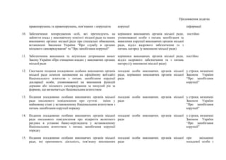 Продовження додатка
правопорушень та правопорушень, пов’язаних з корупцією корупції інформації
10. Забезпечення попередження осіб, які претендують на
зайняття посад у виконавчому комітеті міської ради та інших
виконавчих органах міської ради про спеціальні обмеження,
встановлені Законами України "Про службу в органах
місцевого самоврядування" та "Про запобігання корупції"
керівники виконавчих органів міської ради,
уповноважені особи з питань запобігання та
виявлення корупції виконавчих органів міської
ради, відділ кадрового забезпечення та з
питань нагород (у виконкомі міської ради)
постійно
11. Забезпечення виконання та неухильне дотримання вимог
Закону України «Про очищення влади» у виконавчих органах
міської ради
керівники виконавчих органів міської ради,
відділ кадрового забезпечення та з питань
нагород (у виконкомі міської ради)
постійно
12. Своєчасне подання посадовими особами виконавчих органів
міської ради шляхом заповнення на офіційному веб-сайті
Національного агентства з питань запобігання корупції
декларації особи, уповноваженої на виконання функцій
держави або місцевого самоврядування за минулий рік за
формою, що визначається Національним агентством
посадові особи виконавчих органів міської
ради, керівники виконавчих органів міської
ради
у строки, визначені
Законом України
“Про запобігання
корупції”
13. Подання посадовими особами виконавчих органів міської
ради письмового повідомлення про суттєві зміни у
майновому стані у встановленому Національним агентством з
питань запобігання корупції порядку
посадові особи виконавчих органів міської
ради
у строки, визначені
Законом України
“Про запобігання
корупції”
14. Подання посадовими особами виконавчих органів міської
ради письмового повідомлення про відкриття валютного
рахунка в установі банку-нерезидента у встановленому
Національним агентством з питань запобігання корупції
порядку
посадові особи виконавчих органів міської
ради
у строки, визначені
Законом України
“Про запобігання
корупції”
15. Подання посадовими особами виконавчих органів міської
ради, які припиняють діяльність, пов’язану виконанням
посадові особи виконавчих органів міської
ради
при звільненні
посадової особи з
 