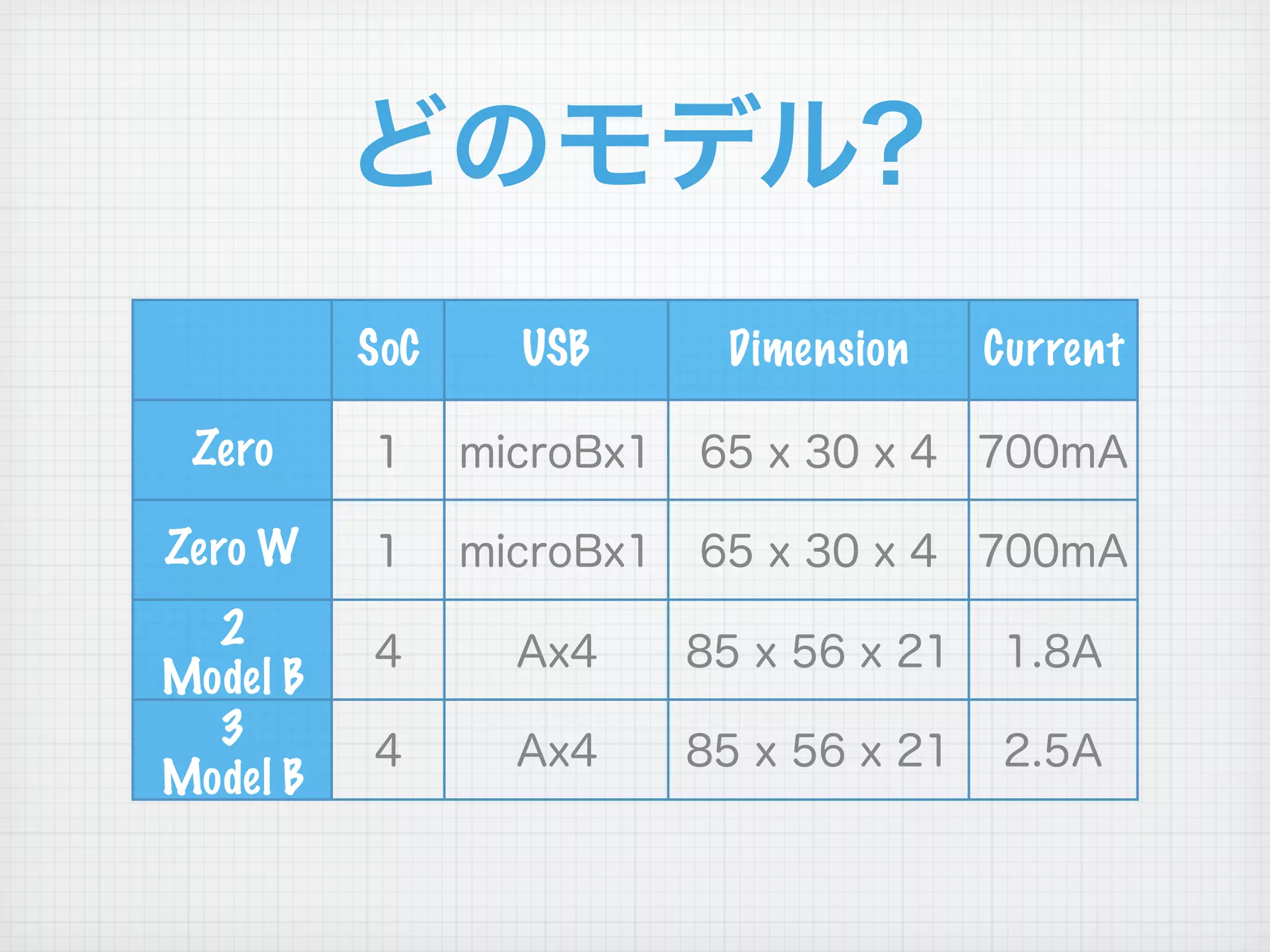 SoC USB Dimension Current
Zero
Zero W
2
Model B
3
Model B
 