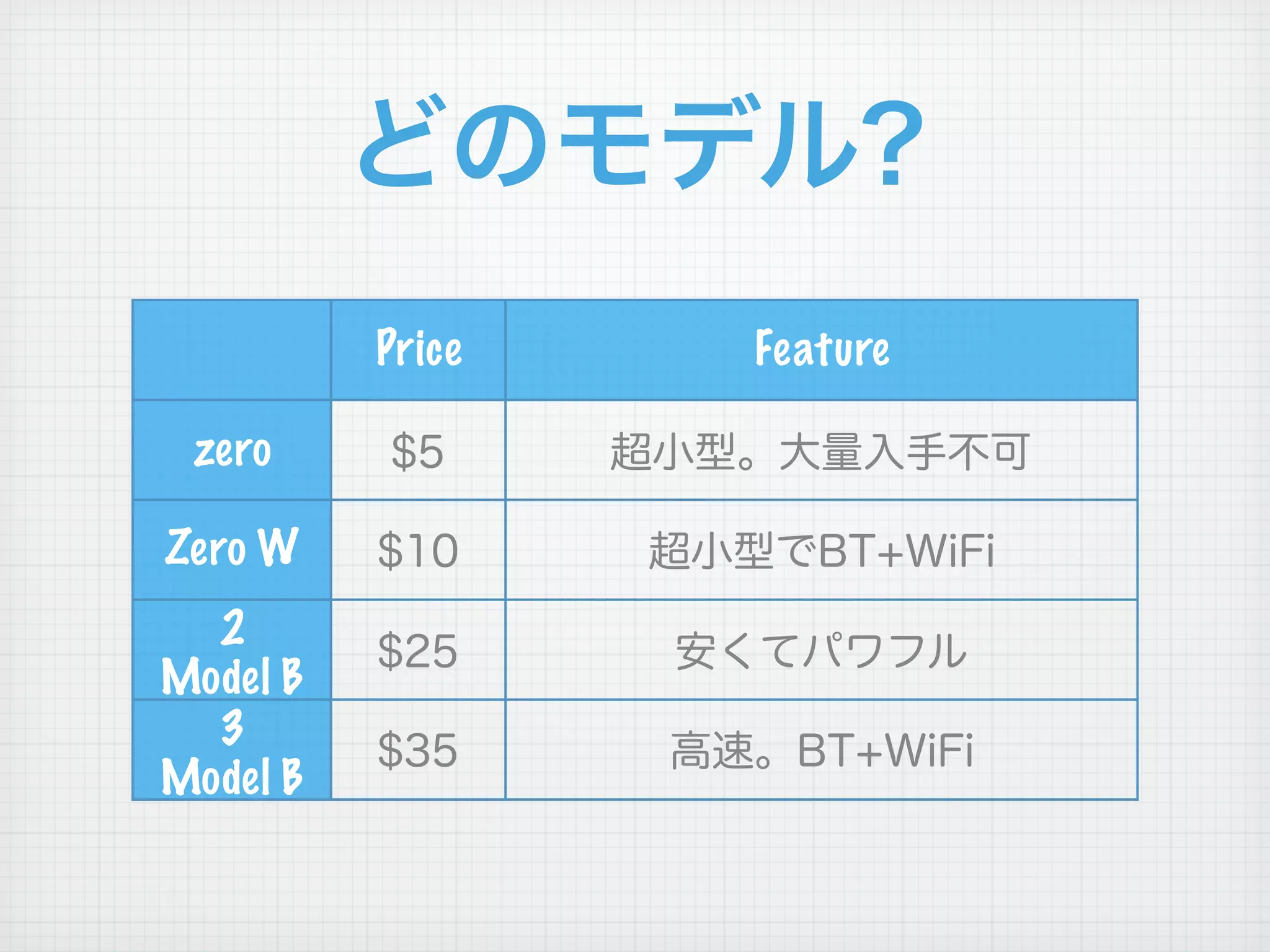 Price Feature
zero
Zero W
2
Model B
3
Model B
 