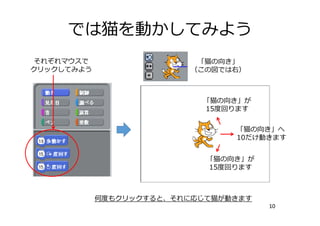 では猫を動かしてみよう
10
それぞれマウスで
クリックしてみよう
「猫の向き」へ
10だけ動きます
「猫の向き」
（この図では右）
「猫の向き」が
15度回ります
「猫の向き」が
15度回ります
何度もクリックすると、それに応じて猫が動きます
 