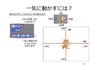 ⼀気に動かすには？
11
x軸
y軸
240-240
180
-180
90度
0度
-90度
180度
⼀気に90度（右）
に向きます
⼀気に画⾯中央
（x,y)=(0,0)
に戻ります
例えば下の⼆つのブロックが使えます
 