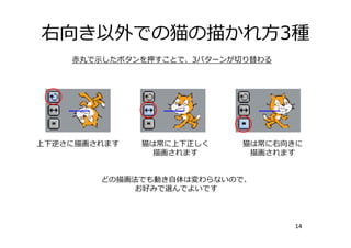 右向き以外での猫の描かれ⽅3種
14
⾚丸で⽰したボタンを押すことで、3パターンが切り替わる
上下逆さに描画されます 猫は常に上下正しく
描画されます
猫は常に右向きに
描画されます
どの描画法でも動き⾃体は変わらないので、
お好みで選んでよいです
 