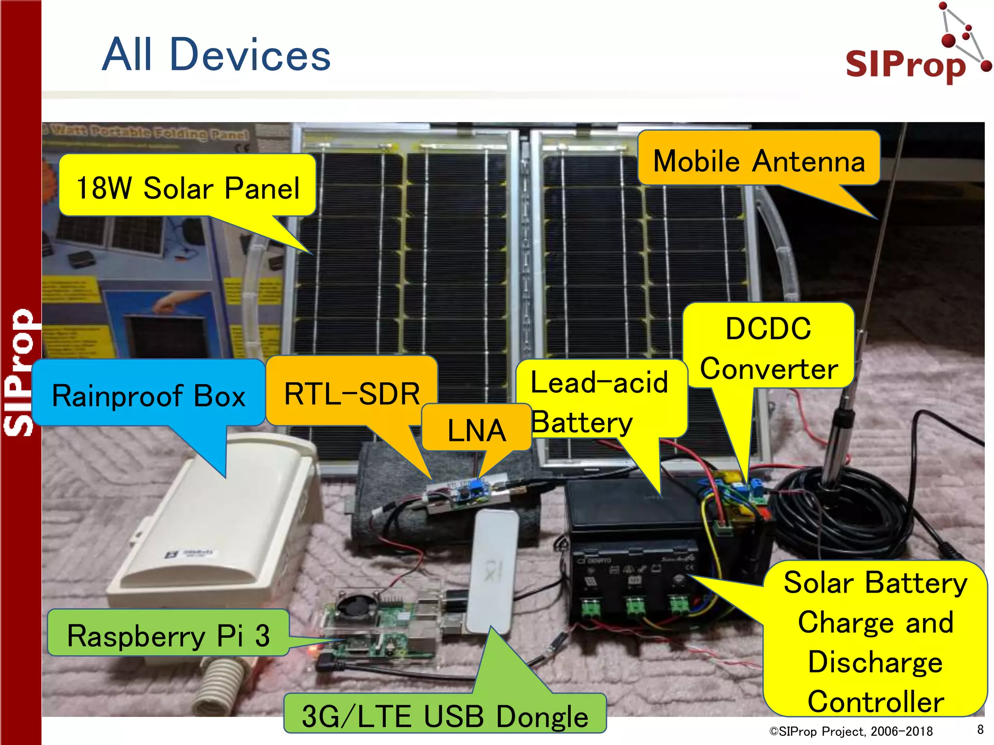 ©SIProp Project, 2006-2018 8
All Devices
18W Solar Panel
Mobile Antenna
DCDC
Converter
Solar Battery
Charge and
Discharge
Controller
Lead-acid
Battery
RTL-SDR
LNA
Rainproof Box
Raspberry Pi 3
3G/LTE USB Dongle
 