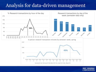 Analysis for data-driven management
0%
4%
8%
12%
16%
20%
1am
2am
3am
4am
5am
6am
7am
8am
9am
10am
11am
12pm
1pm
2pm
3pm
4pm
5pm
6pm
7pm
8pm
9pm
10pm
11pm
12am
% Research transactions by hour of the day
50%
24%
19% 18%
13%
8% 7%
12%
Research transactions by day of the
week (semester data only)
 