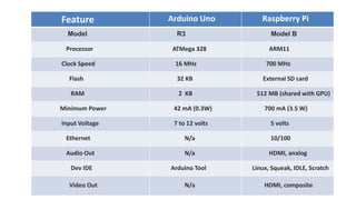 Feature Arduino Uno Raspberry Pi
Model R3 Model B
Processor ATMega 328 ARM11
Clock Speed 16 MHz 700 MHz
Flash 32 KB External SD card
RAM 2 KB 512 MB (shared with GPU)
Minimum Power 42 mA (0.3W) 700 mA (3.5 W)
Input Voltage 7 to 12 volts 5 volts
Ethernet N/a 10/100
Audio Out N/a HDMI, analog
Dev IDE Arduino Tool Linux, Squeak, IDLE, Scratch
Video Out N/a HDMI, composite
 