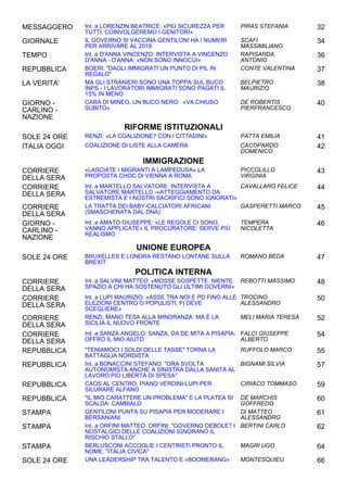 MESSAGGERO Int. a LORENZIN BEATRICE: «PIÙ SICUREZZA PER
TUTTI, COINVOLGEREMO I GENITORI»
PIRAS STEFANIA 32
GIORNALE IL GOVERNO SI VACCINA GENTILONI HA I NUMERI
PER ARRIVARE AL 2018
SCAFI
MASSIMILIANO
34
TEMPO Int. a D'ANNA VINCENZO: INTERVISTA A VINCENZO
D'ANNA - D'ANNA: «NON SONO INNOCUI»
RAPISARDA
ANTONIO
36
REPUBBLICA BOERI: "DAGLI IMMIGRATI UN PUNTO DI PIL IN
REGALO"
CONTE VALENTINA 37
LA VERITA' MA GLI STRANIERI SONO UNA TOPPA SUL BUCO
INPS - I LAVORATORI IMMIGRATI SONO PAGATI IL
15% IN MENO
BELPIETRO
MAURIZIO
38
GIORNO -
CARLINO -
NAZIONE
CARA DI MINEO, UN BUCO NERO: «VA CHIUSO
SUBITO»
DE ROBERTIS
PIERFRANCESCO
40
RIFORME ISTITUZIONALI
SOLE 24 ORE RENZI: «LA COALIZIONE? CON I CITTADINI» PATTA EMILIA 41
ITALIA OGGI COALIZIONE DI LISTE ALLA CAMERA CACOPARDO
DOMENICO
42
IMMIGRAZIONE
CORRIERE
DELLA SERA
«LASCIATE I MIGRANTI A LAMPEDUSA» LA
PROPOSTA CHOC DI VIENNA A ROMA
PICCOLILLO
VIRGINIA
43
CORRIERE
DELLA SERA
Int. a MARTELLO SALVATORE: INTERVISTA A
SALVATORE MARTELLO -«ATTEGGIAMENTO DA
ESTREMISTA E I NOSTRI SACRIFICI SONO IGNORATI»
CAVALLARO FELICE 44
CORRIERE
DELLA SERA
LA TRATTA DEI BABY-CALCIATORI AFRICANI
(SMASCHERATA DAL DNA)
GASPERETTI MARCO 45
GIORNO -
CARLINO -
NAZIONE
Int. a AMATO GIUSEPPE: «LE REGOLE CI SONO,
VANNO APPLICATE» IL PROCURATORE: SERVE PIÙ
REALISMO
TEMPERA
NICOLETTA
46
UNIONE EUROPEA
SOLE 24 ORE BRUXELLES E LONDRA RESTANO LONTANE SULLA
BREXIT
ROMANO BEDA 47
POLITICA INTERNA
CORRIERE
DELLA SERA
Int. a SALVINI MATTEO: «MOSSE SOSPETTE. NIENTE
SPAZIO A CHI HA SOSTENUTO GLI ULTIMI GOVERNI»
REBOTTI MASSIMO 48
CORRIERE
DELLA SERA
Int. a LUPI MAURIZIO: «ASSE TRA NOI E PD FINO ALLE
ELEZIONI CENTRO O POPULISTI, FI DEVE
SCEGLIERE»
TROCINO
ALESSANDRO
50
CORRIERE
DELLA SERA
RENZI, MANO TESA ALLA MINORANZA. MA È LA
SICILIA IL NUOVO FRONTE
MELI MARIA TERESA 52
CORRIERE
DELLA SERA
Int. a SANZA ANGELO: SANZA, DA DE MITA A PISAPIA:
OFFRO IL MIO AIUTO
FALCI GIUSEPPE
ALBERTO
54
REPUBBLICA "TENIAMOCI I SOLDI DELLE TASSE" TORNA LA
BATTAGLIA NORDISTA
RUFFOLO MARCO 55
REPUBBLICA Int. a BONACCINI STEFANO: "ORA SVOLTA
AUTONOMISTA ANCHE A SINISTRA DALLA SANITÀ AL
LAVORO PIÙ LIBERTÀ DI SPESA"
BIGNAMI SILVIA 57
REPUBBLICA CAOS AL CENTRO, PIANO VERDINI-LUPI PER
SILURARE ALFANO
CIRIACO TOMMASO 59
REPUBBLICA "IL MIO CARATTERE UN PROBLEMA" E LA PLATEA SI
SCALDA: CAMBIALO
DE MARCHIS
GOFFREDO
60
STAMPA GENTILONI PUNTA SU PISAPIA PER MODERARE I
BERSANIANI
DI MATTEO
ALESSANDRO
61
STAMPA Int. a ORFINI MATTEO: ORFINI: "GOVERNO DEBOLE? I
NOSTALGICI DELLE COALIZIONI IGNORANO IL
RISCHIO STALLO"
BERTINI CARLO 62
STAMPA BERLUSCONI ACCOGLIE I CENTRISTI PRONTO IL
NOME: "ITALIA CIVICA"
MAGRI UGO 64
SOLE 24 ORE UNA LEADERSHIP TRA TALENTO E «BOOMERANG» MONTESQUIEU 66
 