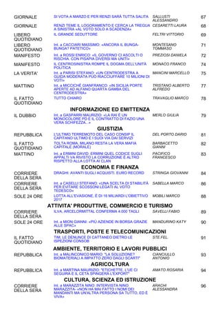 GIORNALE SI VOTA A MARZO E PER RENZI SARÀ TUTTA SALITA SALLUSTI
ALESSANDRO
67
GIORNALE RENZI TEME IL LOGORAMENTO E CERCA LA TREGUA
A SINISTRA «AL VOTO SOLO A SCADENZA»
CESARETTI LAURA 68
LIBERO
QUOTIDIANO
IL GRANDE SEDUTTORE FELTRI VITTORIO 69
LIBERO
QUOTIDIANO
Int. a CACCIARI MASSIMO: «ANCORA IL BUNGA-
BUNGA? PATETICO»
MONTESANO
TOMMASO
71
MANIFESTO Int. a ROSSI ENRICO: «IL GOVERNO CI ASCOLTI O
RISCHIA. CON PISAPIA DIVERSI MA UNITI»
PREZIOSI DANIELA 72
MANIFESTO IL CENTROSINISTRA ROMPE IL DOGMA DELL'UNITÀ
POLITICA
MONACO FRANCO 74
LA VERITA' Int. a PARISI STEFANO: «UN CENTRODESTRA A
GUIDA MODERATA PUÒ RIACCIUFFARE 10 MILIONI DI
VOTI»
MANCINI MARCELLO 75
MATTINO Int. a MICCICHÈ GIANFRANCO: «IN SICILIA PORTE
APERTE AD ALFANO QUARTA GAMBA DEL
CENTRODESTRA»
TRISTANO ALBERTO
ALFREDO
77
IL FATTO
QUOTIDIANO
TUTTO CHIARO TRAVAGLIO MARCO 78
INFORMAZIONE ED EMITTENZA
IL DUBBIO Int. a GASPARRI MAURIZIO: «LA RAI È UN
MONOCOLORE PD E IL CONTRATTO DI FAZIO UNA
VERA SCHIFEZZA...»
MERLO GIULIA 79
GIUSTIZIA
REPUBBLICA L'ULTIMO TERREMOTO DEL CASO CONSIP IL
CAPITANO ULTIMO E I SUOI VIA DAI SERVIZI
DEL PORTO DARIO 81
IL FATTO
QUOTIDIANO
TOLTA ROMA, MILANO RESTA LA VERA MAFIA
CAPITALE (MORALE)
BARBACETTO
GIANNI
82
MATTINO Int. a ERMINI DAVID: ERMINI QUEL CODICE SUGLI
APPALTI VA RIVISTO LA CORRUZIONE È ALTRO
RISPETTO ALLA LOTTA AI CLAN
PACIFICO
FRANCESCO
83
ECONOMIA E FINANZA
CORRIERE
DELLA SERA
DRAGHI: AVANTI SUGLI ACQUISTI. EURO RECORD STRINGA GIOVANNI 84
CORRIERE
DELLA SERA
Int. a CASELLI STEFANO: «UNA SCELTA DI STABILITÀ
PER EVITARE SCOSSONI LEGATI AL VOTO
TEDESCO»
SABELLA MARCO 86
SOLE 24 ORE LOTTA ALL'EVASIONE, È DI 16 MILIARDI L'OBIETTIVO
2017
MOBILI MARCO 88
ATTIVITA' PRODUTTIVE, COMMERCIO E TURISMO
CORRIERE
DELLA SERA
ILVA, ARCELORMITTAL CONFERMA 4.000 TAGLI SAVELLI FABIO 89
SOLE 24 ORE Int. a MION GIANNI: «PIÙ AZIENDE IN BORSA GRAZIE
ALLE SPAC»
MANDURINO KATY 90
TRASPORTI, POSTE E TELECOMUNICAZIONI
IL FATTO
QUOTIDIANO
TIM, LE DENUNCE DI CATTANEO DIETRO LE
ISPEZIONI CONSOB
STE.FEL. 91
AMBIENTE, TERRITORIO E LAVORI PUBBLICI
REPUBBLICA Int. a MALINCONICO MARIO: "LA SOLUZIONE?
BIOMATERIALI A IMPATTO ZERO DAGLI SCARTI"
CIANCIULLO
ANTONIO
93
AGRICOLTURA
REPUBBLICA Int. a MARTINA MAURIZIO: "ETICHETTE, L'UE CI
SEGUIRÀ E IL CETA SPINGERÀ L'EXPORT"
AMATO ROSARIA 94
CULTURA, SCIENZA ED ISTRUZIONE
CORRIERE
DELLA SERA
Int. a MARAZZITA NINO: INTERVISTA NINO
MARAZZITA- «NON HA MAI FATTO I NOMI DEI
MANDANTI MA UN'ALTRA PERSONA SA TUTTO, ED È
VIVA»
ARACHI
ALESSANDRA
96
 