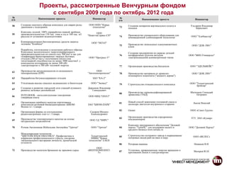 Проекты, рассмотренные Венчурным фондом
                                  с сентября 2009 года по октябрь 2012 года
№                    Наименование проекта                        Инициатор         №
п/п                                                                                п/п              Наименование проекта                     Инициатор

58    Создание опытного образца комплекса для сварки рельс     ООО НПП "Новые            Создание аппаратов вертикального взлета и        Ульдяров Владимир
      давлением с подогревом                                     технологии"       73    посадки                                              Борисович
      Комплекс полной, 100% переработки пивной дробины               ООО
59    производительностью 150 тыс. тонн в год и 160 тыс. м3   "НовотэкСервис-СП"         Производство специального оборудования для
      рассола от установок водоподготовки                                          74    инновационной хлебопекарной технологии           ООО "Хлебмастер"

60    Коммерциализация биоэлектронных средств защиты             ООО "НОЭЛ"
      человека "Комбион"                                                                 Производство эпоксидных одноупаковочных
                                                                                   75    клеев                                             ООО "ДОК-2001"
      Разработка, изготовление и испытания рабочего образца
      Комплекса экологического энергогенерирующего                                       Создание предприятия по окраске деталей
      производительностью по синтез-газу 500 нм3 в час для                         76    катафорезным грунтом методом                    ООО "ВИП-Универсал"
61    газификации брикетированных твердых бытовых              ООО "Прогресс-Т"          электроосаждения асимметричным током
      отходов (280 кг/час) с получением синтез-газа
      теплотворной способностью не менее 3000 ккал/нм3 с
      комплексом когенерации не менее 300 кВт
      электроэнергии и 580 кВт тепловой энергии                                    77    Организация производства биодизеля               ООО "ЭДЕЛЬВЕЙС"

62    Производство автокомпонентов из вспененного                    ООО
      пенопропилена (ЕРР)                                     "Автопенопропилен"   78    Производство материала из древесно-               ООО "ДОК-2001"
                                                                                         полимерного композита ("жидкого дерева")
63    Переработка битумосодержащих отходов                       ЗАО "КА-2"

64    Утилизация высоко опасных медицинских и биоотходов        ООО "Экомед"                                                             ООО "Тольяттинский
                                                                                   79    Строительство птицеводческого комплекса              бройлер"
65    Создание и развитие городской сети станций кузовного    Доронкин Владимир
      ремонта легковых автомобилей                               Геннадьевич
                                                                                   80    Производство термомодифицированной               Митичкин Геннадий
      INTELBOOK - интеллектуальная электронная                                           древесины (ТМД)                                      Петрович
66    говорящая книга                                         ООО НИЦ "ОПАТ"

      Организация серийного выпуска портативных                                    81    Новый способ зажигания топливной смеси в           Лысов Николай
67    комплексов волновой биомеханотерапии «БИОМ-             ЗАО "БИОМ-ПАРК"            цилиндре двигателя внутреннего сгорания
      Волна» в г. Самаре
                                                                                   82    Gionet                                           ООО «Сонет-Групп»
68    Организация фирмы по изготовлению                        Сесоров Михаил
      радиоэлектронных плат в г. Самара                        Александрович
                                                                                   83    Организация производства аэродромных             ТГУ, ЗАО «Кумир»
69    Производство тонизирующего напитка на основе             ООО ТД "НИРС"             кондиционеров
      натуральных ингредиентов
                                                                                         Комплекс программного обеспечения "Деловой
70    Ручная Автономная Мобильная Автомойка "Тритон"            ООО "Тритон"       84    портал "TerraNC" для поддержки малого и         ООО "Деловой Портал"
                                                                                         среднего бизнеса www.terranc.ru
      Международная технология
      "ЦВЕТОПСИХОСОМАТИКА". Профилактика и                      Тольяттинский      85    Строительство осетрового завода и выращивание      ООО «ВЕЛЕС»
71    коррекция профессионального стресса, синдрома             НИИЦ "Новые              осетровых видов рыб на мясо и икру
      эмоционального выгорания личности, хронической          технологии" ЕАЕН
      усталости
                                                                                   86    Роторная машина                                     Ненашев В.И.
                                                                   ООО
72    Производство напитков брожения на зерновом сырье        «ВЕНТКОМПЛЕКТ-       87    Установка, превращающая энергию вращения и         Матеров Ю.Н.
                                                                    Т»                   притяжения Земли в электроэнергию
 