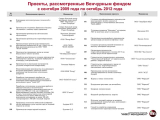 Проекты, рассмотренные Венчурным фондом
                                с сентября 2009 года по октябрь 2012 года
№                                                                                  №               Наименование проекта                      Инициатор
п/п              Наименование проекта                         Инициатор            п/п

                                                        Северо-Западный центр            Создание сертифицированного производства
88    Корпорация интеллектуальных технологий и          венчурных инвестиций,            многоцелевого легкого самолета в
      систем                                             ООО "Малленом", г.        101   комплектации с отечественным двигателем        ООО "АвиаПром-Шаг"
                                                           Санкт-Петербург               "ВАЗ-АВИА"

      Производство топливных брикетов из баланса         Северо-Западный центр
89    лиственных и хвойных пород древесины              венчурных инвестиций, г.
                                                            Санкт-Петербург              Установка аппаратов "Фандомат" для приема
                                                                                   102   ТБО за наличные деньги у населения                Шагалина Н.В.
90    Организация производства светодиодных               Малышев Дмитрий
      светильников                                         Александрович
      Организация производства энергосберегающих                                   103   Организация мелкосерийного производства            Веснин Антон
91    ламп                                                 ООО "Интер-Вент"              хроматографа для анализа нефтяных газов

      Промышленное производство минеральных
      наполнителей мощностью 96 тыс. тонн в год на            ООО "НПП             104   Создание продовольственной компании по         ООО "Регионпродком"
92    базе опытного производства ООО "НПП                   "ВОЛГАКАРБ"                  выпуску консервной продукции
      "ВОЛГАКАРБ"
                                                                                         Организация производства
      Производство прошивных матов на основе                    ОАО                105   гидростабилизированного топлива (ГСТ) на       ООО ИЦ "Эко-Синтез"
93    базальтового тонкого волокна                       "Октябрьскавтотранс"            основе мазута и/или нефтеотходов

      Разработка конструкции и создание производства                                     Строительство птицеводческого комплекса
94    транспортных средств с нулевыми выбросами в          ООО "Технополис"        106   "Тольяттинский бройлер" в Ставропольском    ООО "Тольяттинский бройлер"
      атмосферу (электромобилей)                                                         районе Самарской области

95    Производство и реализация инструментов               Гюнашан Рафаэль               Строительство современного завода по
      (угольник измерительно-поверочный)                                           107   производству энергосберегающих                     ООО "Полис"
                                                                                         светодиодных светильников
      Индустриализация производства пульсирующего
96    воздушно-реактивного двигателя нового                ООО НПФ "Ротор"               Производство систем автономного
      поколения для беспилотных летательных                                        108   электроснабжения на основе солнечных                ООО "АСД"
      аппаратов                                                                          батарей
      Разработка электронного пособия для
      автоматизации расчетно-графических работ                                     109   Журнал о новых технологиях                        ООО "Фарадей"
97    инженеров-проектировщиков по отоплению и           ООО "КОНТУР-плюс"
      вентиляции в среде "AutoCAD"
                                                                                   110   Водородная приставка для автомобиля               ООО "Фарадей"
      Разработка, изготовление и испытания рабочего
      образца Комплекса экологического
      энергогенерирующего производительностью по                                   111   Бинарная электростанция                           ООО "Фарадей"
      синтез-газу 500 нм3 в час для газификации
98    брикетированных твердых бытовых отходов (280           НПП "Синтез"
      кг/час) с получением синтез-газа теплотворной                                112   Вихревой преобразователь энергии                  ООО "Фарадей"
      способностью не менее 3000 ккал/нм3 с
      комплексом когенерации не менее 300 кВт
      электроэнергии и 580 кВт тепловой энергии
                                                                                         Источник тепловой энергии на водороде
      Прорывные технологии мобильной калибровки                                    113   использующий замкнутый цикл диссоциации -         ООО "Фарадей"
99    систем приборного учета текучих сред и тепловой        Андреев И.П.                рекомбинации газа
      энергии на потоке
                                                                                   114   Способ и устройство управления                    ООО "Фарадей"
100   Производство опоры верхней подвески                    Кузьмин О.Л.                темпоральными характеристиками материи
 