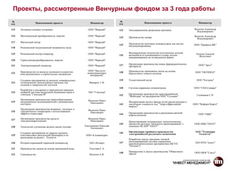 Проекты, рассмотренные Венчурным фондом за 3 года работы
№                                                                           №                  Наименование проекта                     Инициатор
п/п               Наименование проекта                    Инициатор         п/п

115   Активные силовые установки                        ООО "Фарадей"       133   Акселерационное разведение кроликов                Вологин Александр
                                                                                                                                       Владимирович
116   Магнетронный преобразователь энергии              ООО "Фарадей"                                                                Вологин Александр
                                                                            134   Производство сахара                                  Владимирович
117   Магнитный мотор                                   ООО "Фарадей"
                                                                            135   Производство винтовых компрессоров для систем     ООО "Профиль-ВК"
                                                                                  кондиционирования
118   Резонансный индукционный нагреватель воды         ООО "Фарадей"

119   Резонансный мотор-генератор                       ООО "Фарадей"             Инновационная технология изготовления деталей       Осипов Алексей
                                                                            136   автомобиля из алюминиевого сплава литьем -            Федотович
                                                                                  намораживанием на охлажденную форму
120   Термоэлектропреобразователь энергии               ООО "Фарадей"
                                                                            137   Организация производства новых фармацевтических       ООО "Арго"
121   Электролизерный генератор                         ООО "Фарадей"             препаратов

      Производство по выпуску волокнисто-пористых        ООО "Институт            Производство прошивных матов на основе
122                                                     композиционных      138   базальтового тонкого волокна                       ООО "ОКТИЗОЛ"
      конструкционных и строительных материалов           материалов"

      Создание предприятия по выпуску универсальных                         139   Тольяттинский осетр                                 ООО "Коттрем"
123   гигиенических многослойных накладок для            Макаров Г.В.
      сидений и поверхностей унитазов
                                                                            140   Система коррекции позвоночника                    ООО "СКП-Самара"
      Разработка и внедрение в гражданскую авиацию
124   лазерной системы визуальной индикации курса и     ЗАО "Глиссада"
      глиссады "Глиссада-М"                                                 142   Организация производства тракторомобилей            Селиванов С.Н.
                                                                                  "Мобитрак" на предприятии ООО "Сельмаш"
      Организация производства энергосберегающих        Федосеев Павел
125   индукционных водонагревателей с резонансным        Николаевич               Модернизация жилого фонда путем реконструкции и
      контуром                                                              143   увеличение этажности или "Энергоэффктивный        ООО "ИнформЭнерго"
                                                                                  квартал"
      Организация производства вихревых, тепловых и     Федосеев Павел
126   электрических генераторов с использованием         Николаевич
      эффекта гидроудара                                                    144   Организация производства и реализация цветной         ООО "O&K"
                                                                                  асфальтоплитки
127   Организация производства средств                  Федосеев Павел
      электропожаротушения                               Николаевич               Проектирование оптимальных технологических
                                                                            145   процессов методом "облачного проектирования" с     ООО НИЦ "ОПАТ"
128   Технология улучшения жидких видов топлива       Емельяненко Николай         помощью ИСАПР "ОПАТ"
                                                          Евгеньевич
      Создание предприятия по окраске крупных                               146   Организация серийного производства                 ЗАО "Технопарк
129   пластмассовых автодеталей (бамперов) и их        ООО «Саламандра»           электромобилей различного назначения                 Тольятти"
      реализации на рынке г. Тольятти
                                                                                  Разработка пакета программ типовой
                                                                            147   интегрированной системы управления                 ЗАО НТЦ "Адепт"
130   Роторно-поршневой тормозной компрессор             ЗАО «Кумир»              машиностроительным предприятием (ИСУП
                                                                                  "Оптима")
131   Производство лапши на основе кремниевой воды       Толстова С.А.
                                                                            148   Приоретение и запуск производства "Обжигового      ООО ПКФ "Сокол"
132   Свиноводство                                       Вологин А.В.             завода"
 