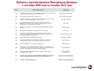 Проекты, рассмотренные Венчурным фондом
            с сентября 2009 года по октябрь 2012 года
№ п/п                             Наименование проекта                                      Инициатор


 149    Строительство комплекса полной переработки навоза, помета и илов очистных    Прошлецов Андрей Игоревич
        сооружений производительностью до 50 000 тонн в год

 150    Реконструкция комбикормового производства                                    ООО "ВолгаБизнесКонсалт"

 151    Создание установки по переработки попутного нефтяного газа 2-ой ступени         ООО НПП "ВелесГаз"
        сепарации на УПСВ производственной базы "Вятка"

        Организация предприятия по производству высокотехнологичных
 152    фармацевтических субстанций и предоставлению сервисных услуг для                    ООО "Арго"
        инновационных фармацевтических компаний

 153    Разработка аппаратуры систем передачи синхронной цифровой иерархии               ООО "СКБ-Связь"
        MCTO-N

 154    Проектирование и разработка светодиодных систем освещения                          ООО "Полис"

        Создание инжиниринговой компании для внедрения нанотехнологии
 155    термической и химико-термической обработки металлов в кипящем слое             ООО "ПКТИмаш-термо"
        наноконструированного катализатора

 156    Площадочный дебалансный вибратор ВГ-09 Бал.                                    ООО "Масло Компани"

 157    Создание программного продукта "Наш дом онлайн" для управления                    ООО "Наш дом"
        многоквартирным домом с использованием облачных технологий

 158    Центр инновационных технологий растениеводства                                    ООО ТД "Ямал"

        Разработка и запуск в производство светодиодных ламп, аналогов ламп
 159    накаливания со стандартными цоколями, с корпусом из теплорассеивающего           ООО "ИННОСВЕТ"
        пластика с применением технологии удаленного фосфора


 160    Коммерциализация многофункционального устройства "электронный                    ООО "ЕвроПродукт
        планарный модуль "ONIC"                                                            Менеджмент"


 161    Строительство комплекса полной переработки навоза, помета и илов            Прошлецов Андрей Игоревич
        очистных сооружений производительностью до 50 000 тонн в год


 162    Создание литейного производства                                             Бибиков Алексей Михайлович
 