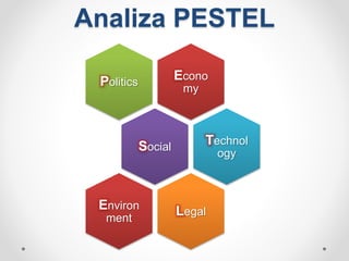 Analiza PESTEL
Econo
my
Politics
Social
Technol
ogy
Legal
Environ
ment
 