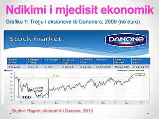 Ndikimi i mjedisit ekonomik
Grafiku 1: Tregu i aksioneve të Danone-s, 2009 (në euro)
Burimi: Raporti ekonomik i Danone, 2013
 