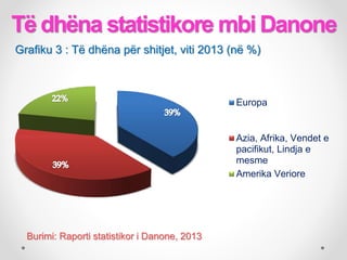 Europa
Azia, Afrika, Vendet e
pacifikut, Lindja e
mesme
Amerika Veriore
Grafiku 3 : Të dhëna për shitjet, viti 2013 (në %)
Burimi: Raporti statistikor i Danone, 2013
Të dhëna statistikore mbi Danone
 