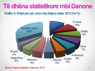 Franca
10%
SHBA
8%
Kina
7%
Indonezia
6%Anglia
5%
Spanja
5%
Meksika
5%
Argjentina
5%
Brazili
4%
Vendet e tjera
34%
Burimi:RaportistatistikoriDanone,2013
Të dhëna statistikore mbi Danone
Grafiku 4: Shitjet për çdo vend ndaj shitjeve totale, 2013 (në %)
 