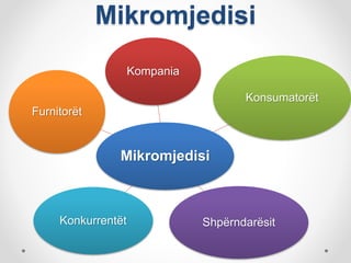 Mikromjedisi
Kompania
Konsumatorët
ShpërndarësitKonkurrentët
Furnitorët
Mikromjedisi
 