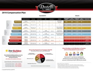 2010 Compensation Plan
                                                                                                                                                                                   REQUIREMENTS                                                                                                                   BONUSES


                                                                     PARTNERS ENROLLED                                                                   PAY LEVEL           STAY ACTIVE *            TGV **               60/40 RULE ***         TRAINING               FIRST ORDER             TOTAL            ENROLLER           LEVEL             BONUS POOL
                                                                                                                                                                                                                                                                            BONUS             RETAIL SALES        BONUSES           BONUSES
                                                                                                                                                                                                                                                Must Complete
                                                                            1 Partner                                                                                                                                                                                                                               E1 - 3%
                                                    BRONZE PARTNER     (Enrolled on Level 1)
                                                                                                                                                        5% on Level 1              YES                                                          Bronze Partner               20%                  20%               E2 - N/A           2%
                                                                                                                                                                                                                                                 Orientation
                            MARKETING
                              PHASE




                                                                           2 Partners                                                                                                                                                                                                                               E1 - 3%
                                                  SILVER PARTNER       (Enrolled on Level 1)
                                                                                                                                                      5% on Level 1 & 2            YES                                                                                       20%                  20%               E2 - 3%            2%
                                                                                                                                                                                                                                             Must Complete Gold
                                                                           3 Partners                                                                 5% on Level 1 & 2                                                                                                                                             E1 - 3%
                                                GOLD PARTNER           (Enrolled on Level 1)                                                           2% on Level 3
                                                                                                                                                                                   YES                                                       Training to Advance             20%                  20%               E2 - 3%            2%
                                                                                                                                                                                                                                             to Platinum Partner

                                                                           4 Partners                                                                 5% on Level 1 & 2                               $5,000                                    May Now Begin                                                       E1 - 3%
                                                                                                                                                                                                                                                                             20%                  20%                                  2%
               MANAGEMENT




                                              PLATINUM PARTNER         (Enrolled on Level 1)                                                          2% on Level 3 & 4
                                                                                                                                                                                   YES
                                                                                                                                                                                                (Pre-Launch $2,500)           60% Rule        Strategic Placement                                                   E2 - 3%
                 PHASE




                                                                                                                                                                                                                                            Must Complete Diamond
                                                                           5 Partners                                                                 5% on Level 1 & 2                               $10,000                                                                                                       E1 - 3%
                                            DIAMOND PARTNER            (Enrolled on Level 1)                                                         2% on Level 3, 4 & 5          YES          (Pre-Launch $5,000)           60% Rule       Training to Advance to          20%                  20%               E2 - 3%            2%
                                                                                                                                                                                                                                                Executive Partner

                                                                           4 Platinum                                                                 5% on Level 1 & 2                               $20,000                                                                                                                                              15% of
                                          EXECUTIVE PARTNER                1 Diamond                                                                 2% on Level 3,4 & 5           YES          (Pre-Launch $10,000)
                                                                                                                                                                                                                              40% Rule
                                                                                                                                                                                                                                                                                                                                                       the Bonus Pool
   EXECUTIVE




                                                                           4 Platinum
     PHASE




                                                                                                                                                      5% on Level 1 & 2                               $50,000                                                                                                                                              20% of
                                        SENIOR EXECUTIVE PARTNER           1 Diamond
                                                                                                                                                     2% on Level 3, 4 & 5
                                                                                                                                                                                   YES          (Pre-Launch $25,000)          40% Rule
                                                                           1 Executive                                                                                                                                                                                                                                                                 the Bonus Pool

                                                                           4 Diamond
                                                                                                                                                      5% on Level 1 & 2                               $100,000                                                                                                                                             25% of
                                   CHIEF EXECUTIVE PARTNER                1 Executive                                                                                              YES                                        40% Rule
                                                                                                                                                     2% on Level 3,4 & 5                        (Pre-Launch $50,000)                                                                                                                                   the Bonus Pool
                                                                       1 Senior Executive
                                                                                                                                                                                                                                                                           (Paid Weekly)        (Paid Weekly)     (Paid Monthly)   (Paid Monthly)       (Paid Quarterly)



                                                                                                                                                                                                                                                                    Direct Enrollees can be Members or Partners
                                                                           .............................................................




                                                                                                                                                 Bonus Pool Equals 2% of Company Total BV                                                                              and are always placed on your Level 1.
                                  Star Builders                                                                                                        Put in the Bonus Pool each month – paid Pro-Rata quarterly!

                                        20% Bonus Pool                                                                                           Divided Among                                             Divided Among
                                                                                                                                             All Executive Partners                                  All Sr. Executive Partners
         Earn Unlimited Additional Shares on every
                                                                                                                                                                              15%        20%
            New Directly Enrolled Silver Partner
                   during each Quarter.                                                                                                                                                                                                                               If you enroll “5” new Partners and Members
                  20% of Bonus Pool Available to All Partners                                                                              Reserved For A.I.R.              20%                                                                                    and their rst purchases equal just $100 BV each,
                                                                                                                                                                                            25%             Divided Among All
                                                                                                                                                                                                                                                                  you earn $100 and your food is FREE the rst month!
                                                                                                                                                                                                          Chief Executive Partners
                                                                                                                                                                                  20%
           Banked Monthly and Distributed Quarterly!

               Enroll 3rd Silver Partner = Earn 1st Share                                                                                    Star Builders Bonus Pool                                                                           BV (Bonus Value) - based on member price .
                                                                                                                                                                                                                                                * Stay Active - Maintain at least $300 in PV**** each month or subscribe to minimum auto-ship.
               Enroll 4th Silver Partner = Earn 2nd Share
                                                                                                                                                       Shares earned and Share Value based on formula (To be determined)                        ** TGV (Total Group Volume) - total purchases and sales by you and entire downline to in nite depth.
               Enroll 5th Silver Partner = Earn 3rd Share
                                                                                                                                                                                                                                                *** 60/40 Rule - No more than 60/40 rule of TGV can come from any one team.
                                                                                                                                                                                                                                                **** PV is based on BV of your purchases and your retail/member sales combined.

© Copyright Rastelli Direct, April 2010
 