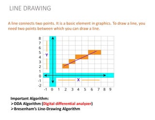 LINE DRAWING
Important Algorithm:
DDA Algorithm (Digital differential analyzer)
Bresenham’s Line-Drawing Algorithm
A line connects two points. It is a basic element in graphics. To draw a line, you
need two points between which you can draw a line.
 