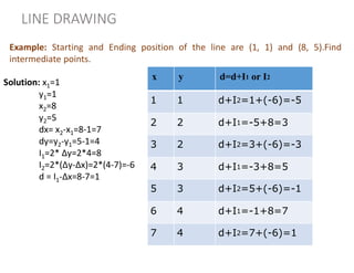 LINE DRAWING
Example: Starting and Ending position of the line are (1, 1) and (8, 5).Find
intermediate points.
Solution: x1=1
y1=1
x2=8
y2=5
dx= x2-x1=8-1=7
dy=y2-y1=5-1=4
I1=2* ∆y=2*4=8
I2=2*(∆y-∆x)=2*(4-7)=-6
d = I1-∆x=8-7=1
x y d=d+I1 or I2
1 1 d+I2=1+(-6)=-5
2 2 d+I1=-5+8=3
3 2 d+I2=3+(-6)=-3
4 3 d+I1=-3+8=5
5 3 d+I2=5+(-6)=-1
6 4 d+I1=-1+8=7
7 4 d+I2=7+(-6)=1
 