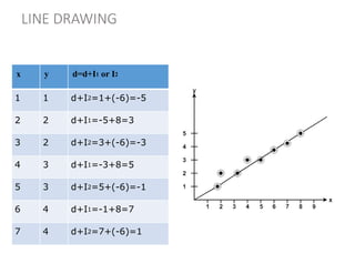x y d=d+I1 or I2
1 1 d+I2=1+(-6)=-5
2 2 d+I1=-5+8=3
3 2 d+I2=3+(-6)=-3
4 3 d+I1=-3+8=5
5 3 d+I2=5+(-6)=-1
6 4 d+I1=-1+8=7
7 4 d+I2=7+(-6)=1
LINE DRAWING
 