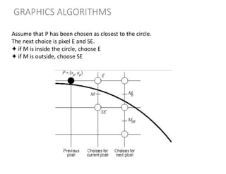 Assume that P has been chosen as closest to the circle.
The next choice is pixel E and SE.
✦ if M is inside the circle, choose E
✦ if M is outside, choose SE
GRAPHICS ALGORITHMS
 