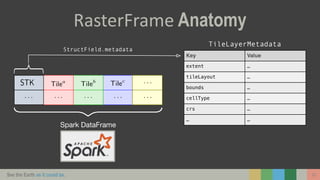See the Earth as it could be.
RasterFrame Anatomy
10
 