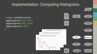 Implementation: Computing Histograms
18
-50
0
50
100
150
200
250
300
350
400
-1.5 -1 -0.5 0 0.5 1 1.5Count
x100000 Red Band
Global NDVI Histogram for 2017-06-07
0
100
200
300
400
500
600
700
0 2000 4000 6000 8000 10000 12000
Count
x100000
Red Band
Global Red Band Histogram for 2017-06-07
0
50
100
150
200
250
300
350
400
450
500
0 2000 4000 6000 8000 10000 12000
Count
x100000
Red Band
Global NIR Band Histogram for 2017-06-07
val hist = withNDVI.select(
aggHistogram($"B01_tile"),
aggHistogram($"B02_tile"),
aggHistogram($"ndvi")
)
 