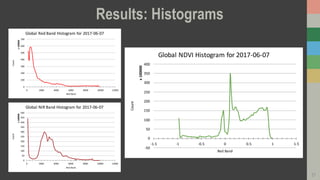 Results: Histograms
0
100
200
300
400
500
600
700
0 2000 4000 6000 8000 10000 12000
Count
x100000
Red Band
Global Red Band Histogram for 2017-06-07
-50
0
50
100
150
200
250
300
350
400
-1.5 -1 -0.5 0 0.5 1 1.5
Count
x100000
Red Band
Global NDVI Histogram for 2017-06-07
0
50
100
150
200
250
300
350
400
450
500
0 2000 4000 6000 8000 10000 12000
Count
x100000
Red Band
Global NIR Band Histogram for 2017-06-07
21
 