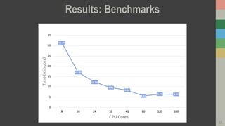 Results: Benchmarks
23
31.47
16.99
12.23
9.64
8.31
5.53
6.41 6.33
0
5
10
15
20
25
30
35
8 16 24 32 40 80 120 160
Time(minutes)
CPU Cores
 