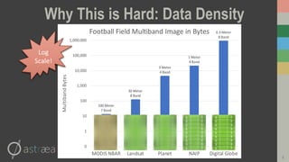 6
Why This is Hard: Data Density
500 Meter
7 Band
30 Meter
8 Band
3 Meter
4 Band
1 Meter
4 Band
0.3 Meter
8 Band
0
1
10
100
1,000
10,000
100,000
1,000,000
MODIS NBAR Landsat Planet NAIP Digital Globe
MultibandBytes
Football Field Multiband Image in Bytes
Log
Scale!
 