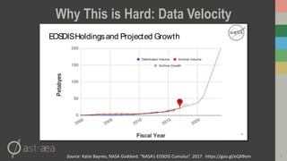 7
Why This is Hard: Data Velocity
EOSDISHoldingsand Projected Growth
4
Source: Katie Baynes, NASA Goddard. “NASA’s EOSDIS Cumulus”. 2017. https://goo.gl/eQX9om
 