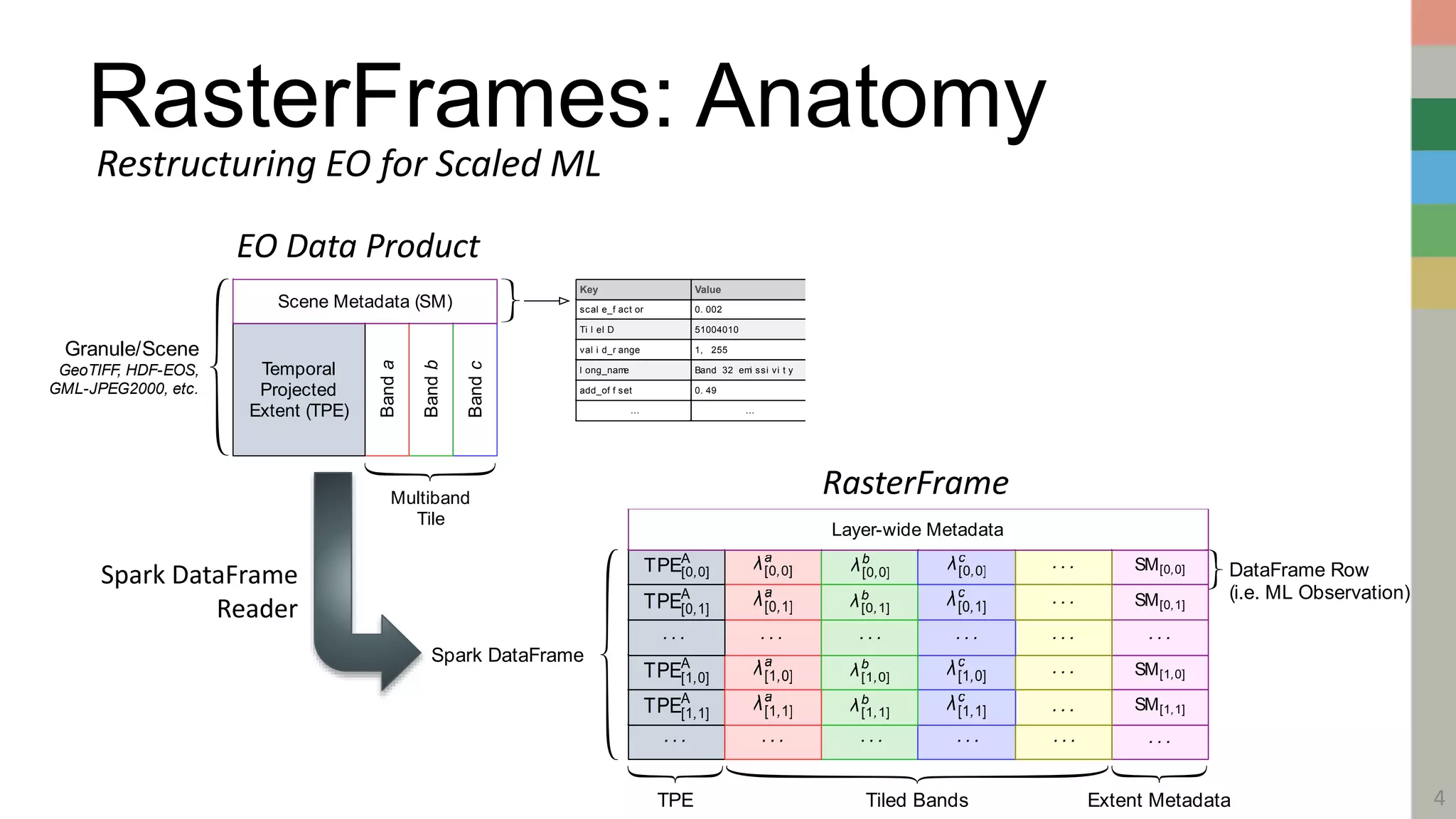 RasterFrames: Anatomy
4
EO Data Product
DataFrame Row
(i.e. ML Observation)
Tiled BandsTPE Extent Metadata
λa
[0,0] λb
[0,0]
λc
[0,0]TPEA
[0,0]
. . .
. . .TPEA
[0,1]
. . .
. . .
. . .. . .. . .. . .. . .
TPEA
[1,0]
TPEA
[1,1]
. . .. . .. . .. . .. . .
λa
[0,1] λb
[0,1] λc
[0,1]
λa
[1,0] λb
[1,0] λc
[1,0]
λc
[1,1]λb
[1,1]λa
[1,1]
SM[0,0]
SM[0,1]
SM[1,1]
SM[1,0]
. . .
. . .
Spark DataFrame
Layer-wide Metadata
RasterFrameBandc
Bandb
Banda
Temporal
Projected
Extent (TPE)
Scene Metadata (SM)
… …
add_of f set
Band 32 emi ssi vi t y
scal e_f act or
Ti l eI D
Value
0. 002
1, 255
0. 49
l ong_name
Key
val i d_r ange
51004010
Multiband
Tile
Granule/Scene
GeoTIFF, HDF-EOS,
GML-JPEG2000, etc.
Spark DataFrame
Reader
Restructuring EO for Scaled ML
 