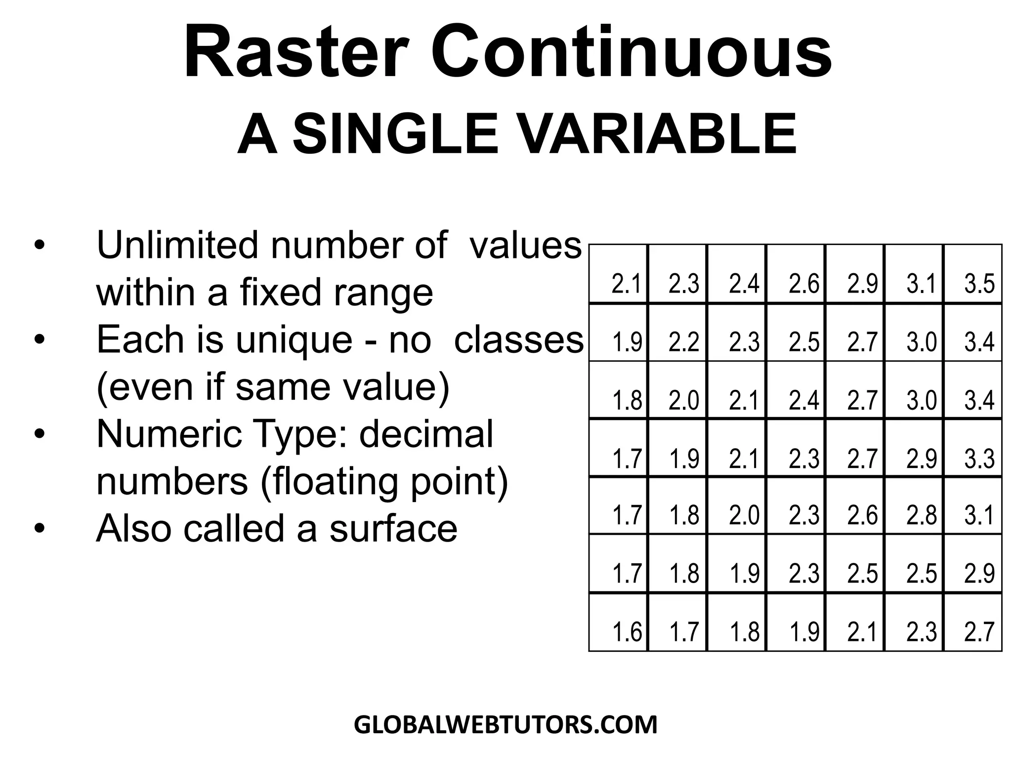 • Unlimited number of values
within a fixed range
• Each is unique - no classes
(even if same value)
• Numeric Type: decimal
numbers (floating point)
• Also called a surface
Raster Continuous
A SINGLE VARIABLE
2.1 2.3 2.4 2.6 2.9 3.1 3.5
1.9 2.2 2.3 2.5 2.7 3.0 3.4
1.8 2.0 2.1 2.4 2.7 3.0 3.4
1.7 1.9 2.1 2.3 2.7 2.9 3.3
1.7 1.8 2.0 2.3 2.6 2.8 3.1
1.7 1.8 1.9 2.3 2.5 2.5 2.9
1.6 1.7 1.8 1.9 2.1 2.3 2.7
GLOBALWEBTUTORS.COM
 