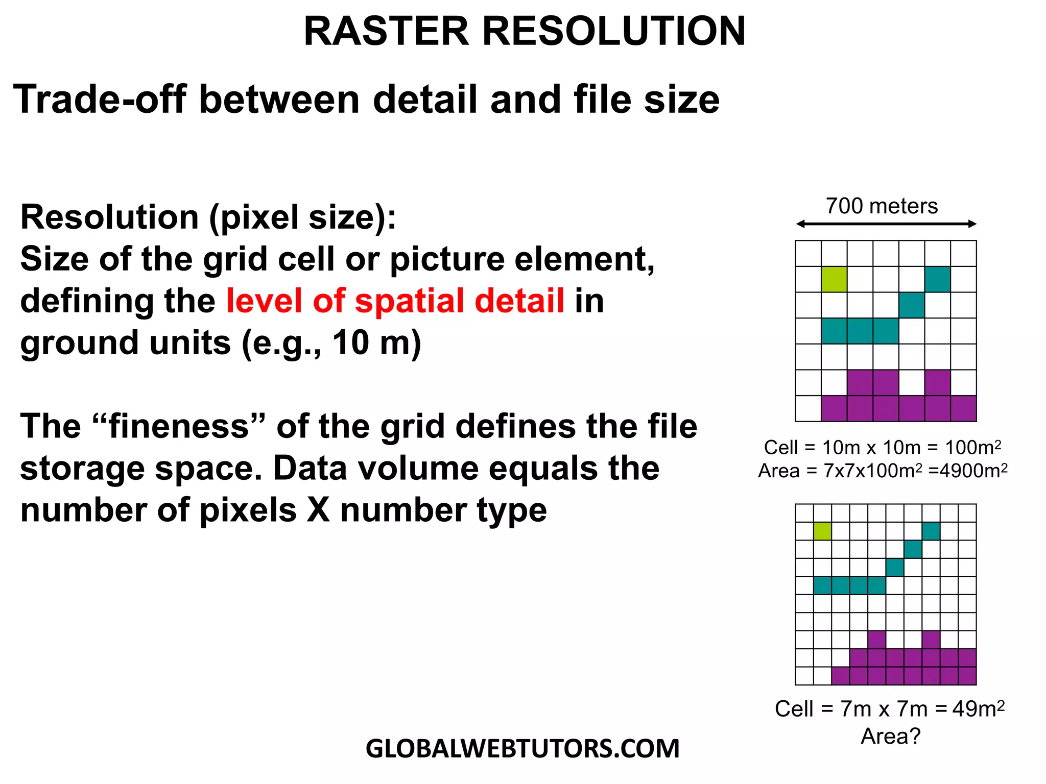 Resolution (pixel size):
Size of the grid cell or picture element,
defining the level of spatial detail in
ground units (e.g., 10 m)
The “fineness” of the grid defines the file
storage space. Data volume equals the
number of pixels X number type
RASTER RESOLUTION
Trade-off between detail and file size
Cell = 7m x 7m = 49m2
Area?
Cell = 10m x 10m = 100m2
Area = 7x7x100m2 =4900m2
700 meters
GLOBALWEBTUTORS.COM
 