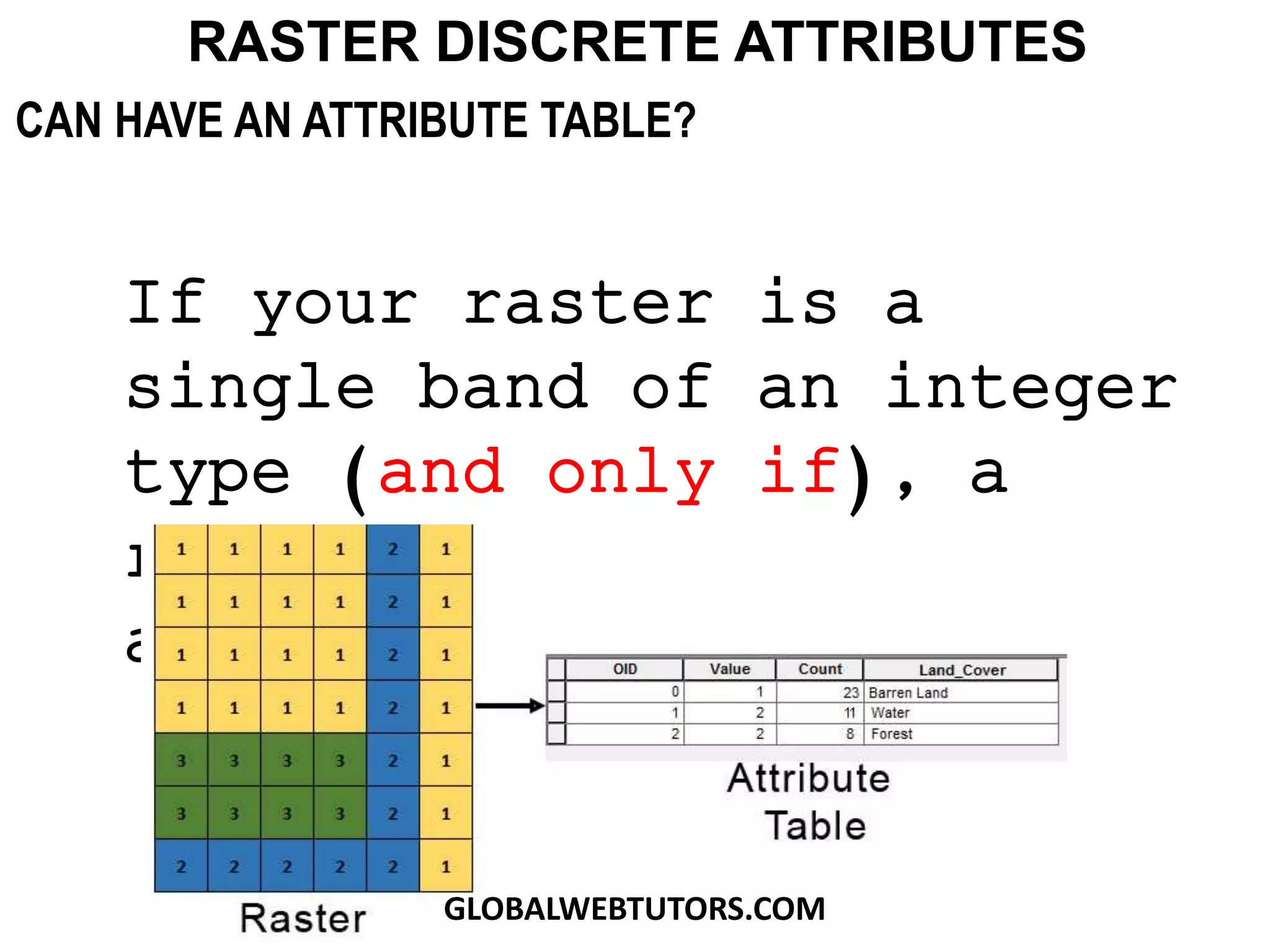 If your raster is a
single band of an integer
type (and only if), a
raster can have an
attribute table.
RASTER DISCRETE ATTRIBUTES
CAN HAVE AN ATTRIBUTE TABLE?
GLOBALWEBTUTORS.COM
 