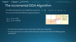 The incremental DDA Algorithm
Introduction Architecture Line Drawing Triangle RasterizationCircle Drawing Ellipses
𝑥𝑖+1 = 𝑥𝑖 +
𝑦𝑖+1 = 𝑦𝑖 + 𝑚
 