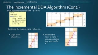 The incremental DDA Algorithm (Cont.)
Introduction Architecture Line Drawing Triangle RasterizationCircle Drawing Ellipses
 