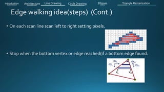 Introduction Architecture Line Drawing Triangle RasterizationCircle Drawing Ellipses
 