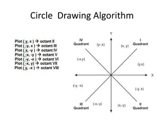 Raster Scan Graphics, Line Drawing Algorithm and Circle Drawing ...