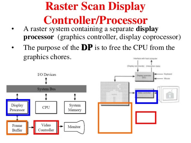 Raster scan systems with video controller and display processor
