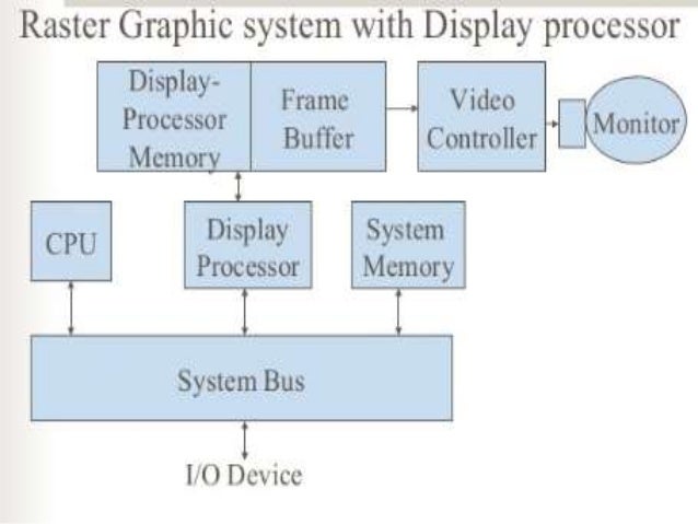 Raster scan systems with video controller and display processor