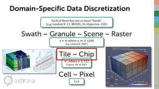 Domain-Specific Data Discretization
Swath ~ Granule ~ Scene ~ Raster
⇓
Tile ~ Chip
⇓
Cell ~ Pixel
11
𝑛	×	𝑚	where	𝑛, 𝑚 ≳ 1200
(e.g.	Landsat	8:	76002)	
𝑛.
, where	𝑛 ≲ 512
(Typical:	642 to	2562)
1×1
Each	of	these	has	one	or	more	“bands”
(e.g.	Landsat	8:	11,	MODIS:	36,	Hyperion:	220)
 