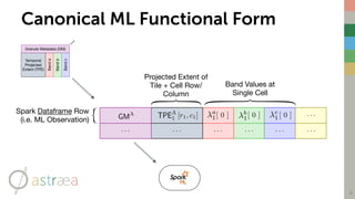 Canonical ML Functional Form
6
c
1
a
1
b
1TPEA
1GMA [ 0 ] [ 0 ] [ 0 ] . . .[r1, c1]
Spark Dataframe Row
(i.e. ML Observation)
Band Values at
Single Cell
. . .. . .. . .. . .. . .. . .
Projected Extent of
Tile + Cell Row/
Column
Bandc
Bandb
Banda
Temporal
Projected
Extent (TPE)
Granule Metadata (GM)
 
